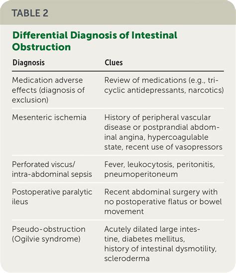 test to rule out impaction|Intestinal Obstruction: Evaluation and Management.